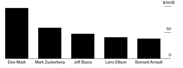 Elon Musk, Mark Zuckerberg kiếm tiền giỏi nhất thế giới