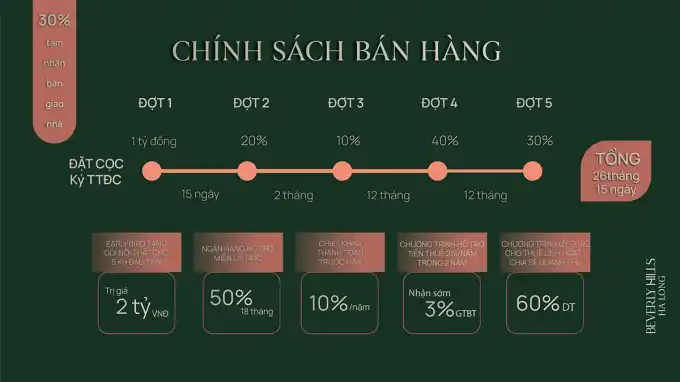 Chính sách bán hàng tại Beverly Hills Hạ Long. Ảnh: Đức Dương Group